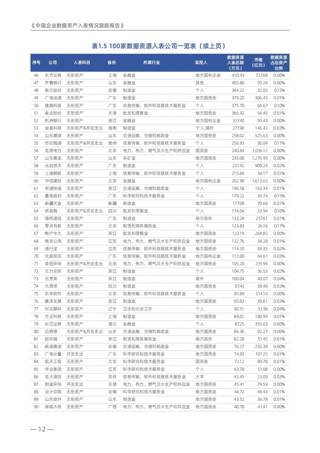 100家上市企业数据资产入表统计(年度报告)
