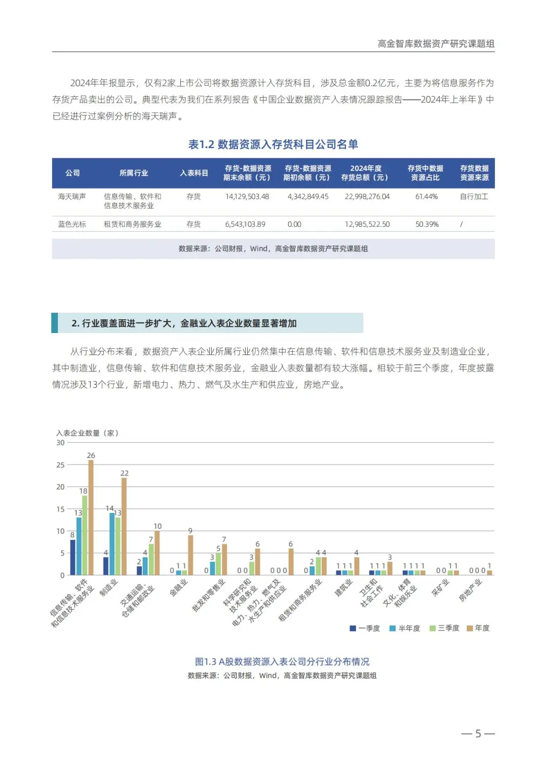 100家上市企业数据资产入表统计(年度报告)