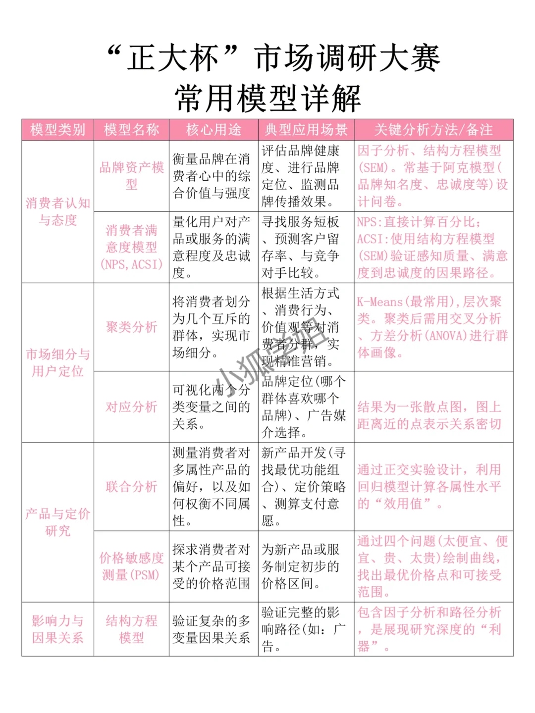 “正大杯”市场调研大赛常用模型汇总