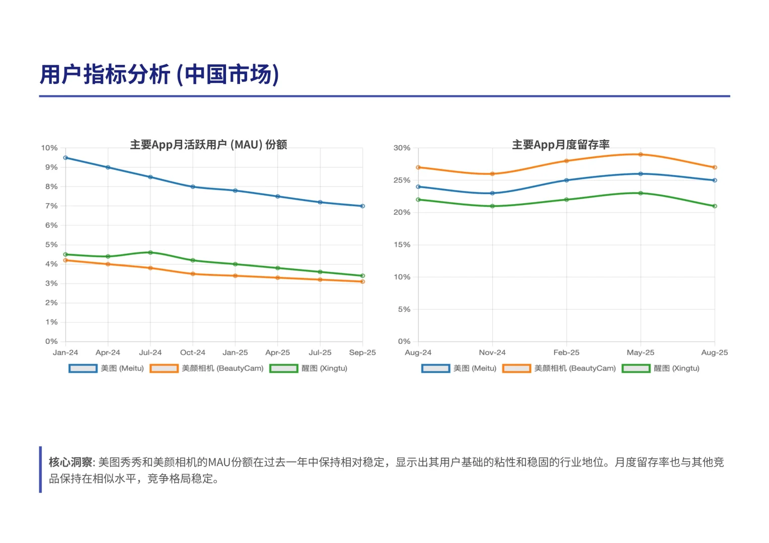 瑞银研报，美图公司数据追踪，Wink 增长惊人