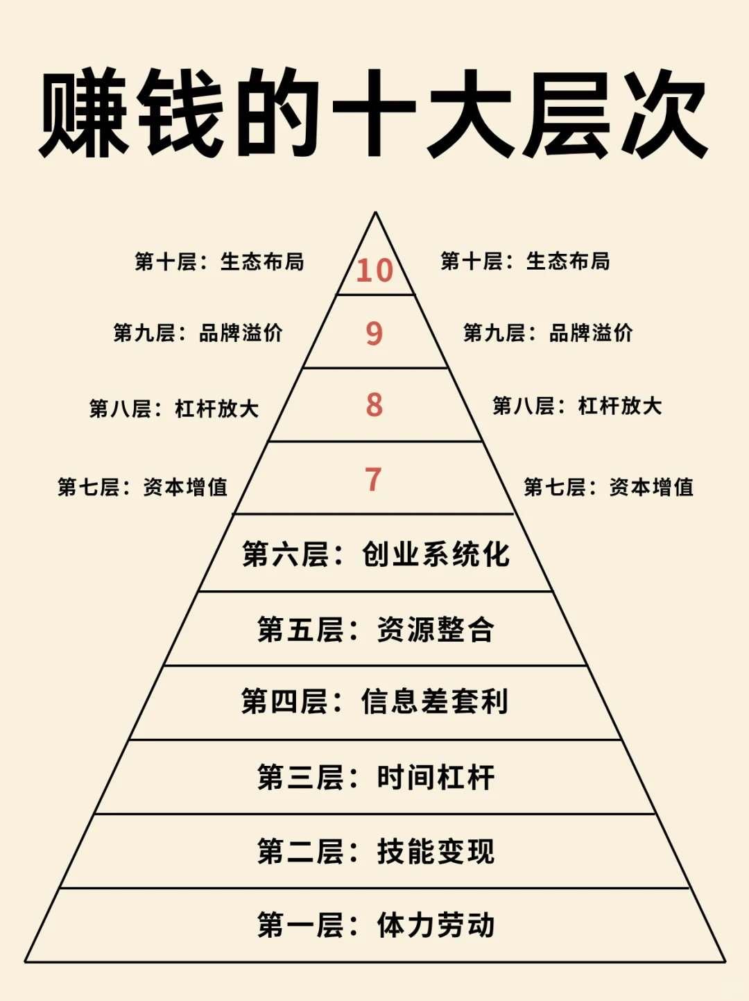 赚钱的十大层次，你在第几层❓
