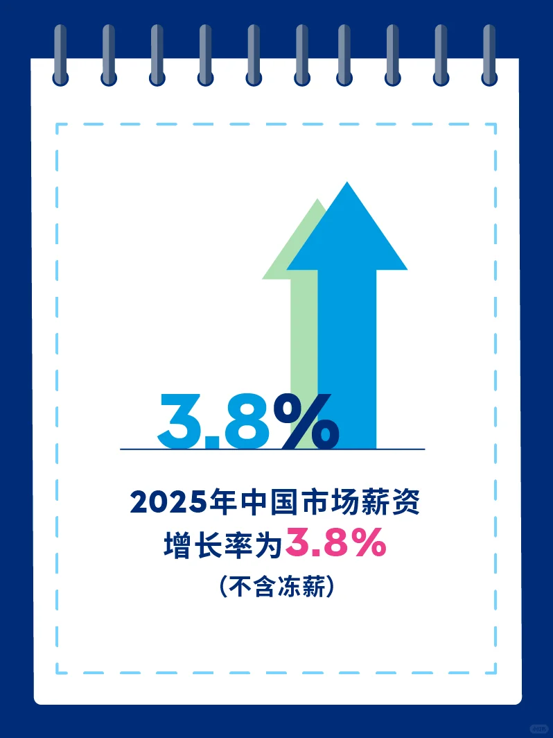 美世薪酬报告：明年预计薪资增长率出炉了！