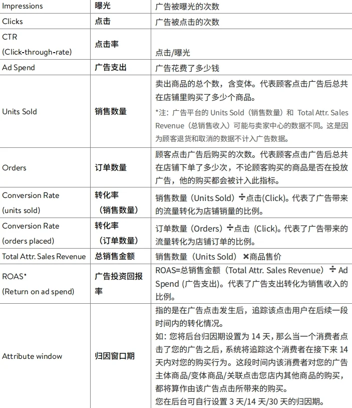 沃尔玛广告数据怎么看