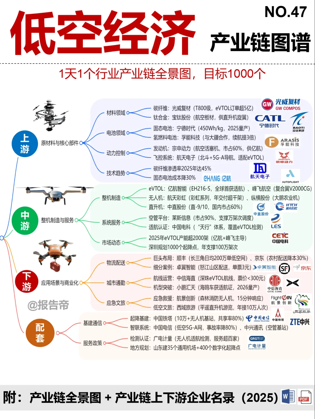 低空经济 全景图谱~1天1条产业链拆解
