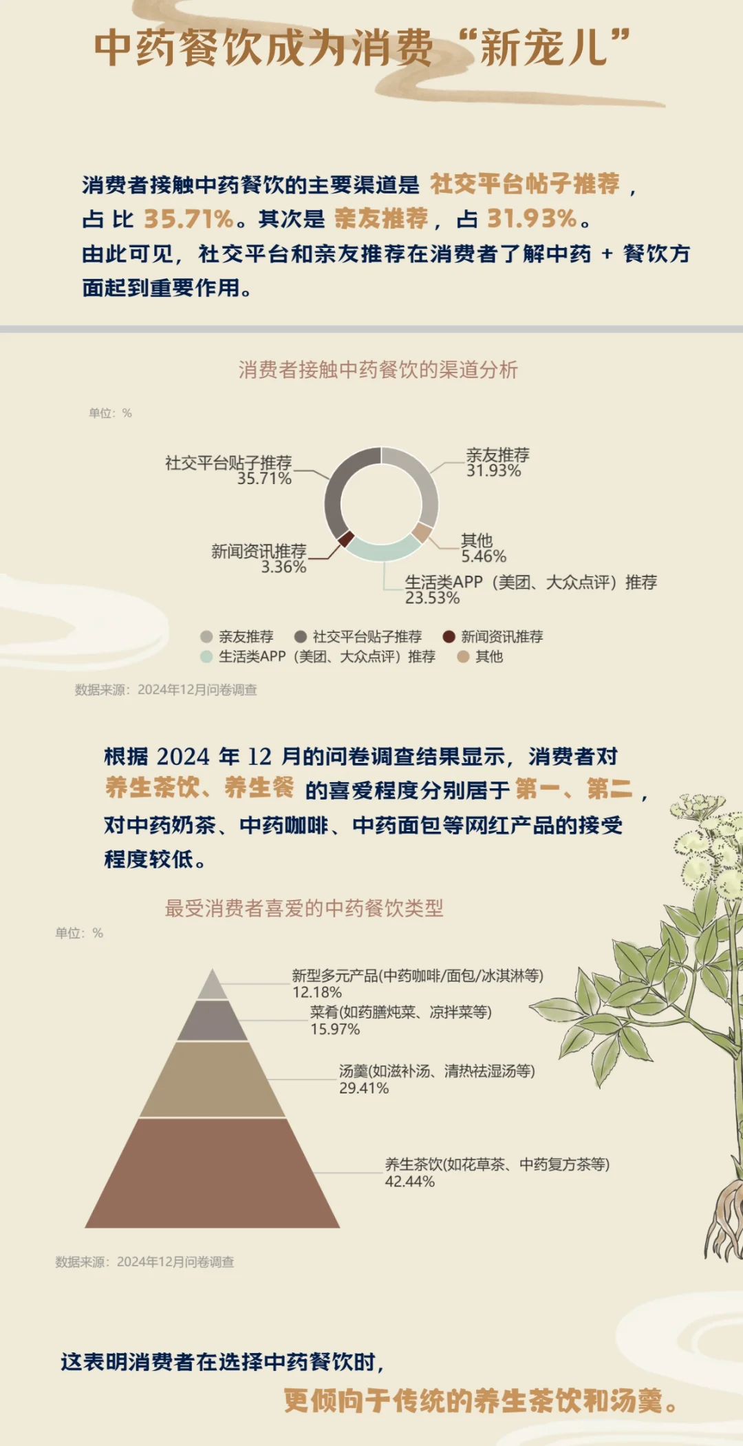 “中药餐饮”数据新闻长图✓