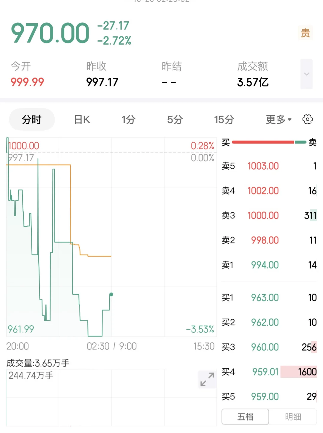 10月18日，黄金大佬分析总结