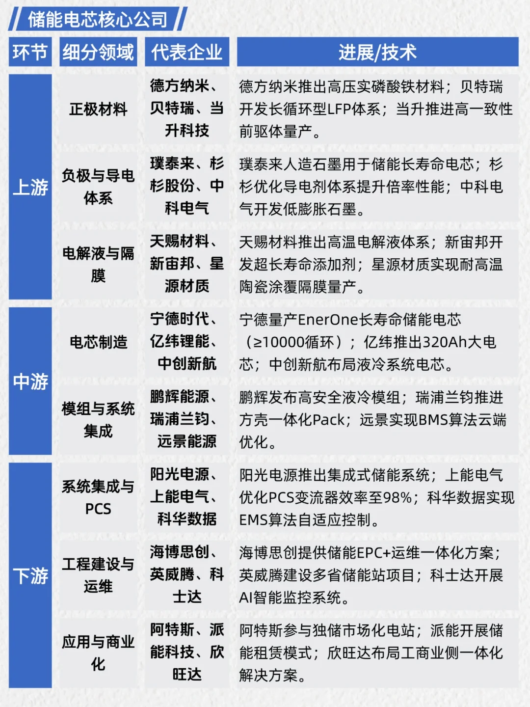 一天吃透产业链No.44：储能电芯