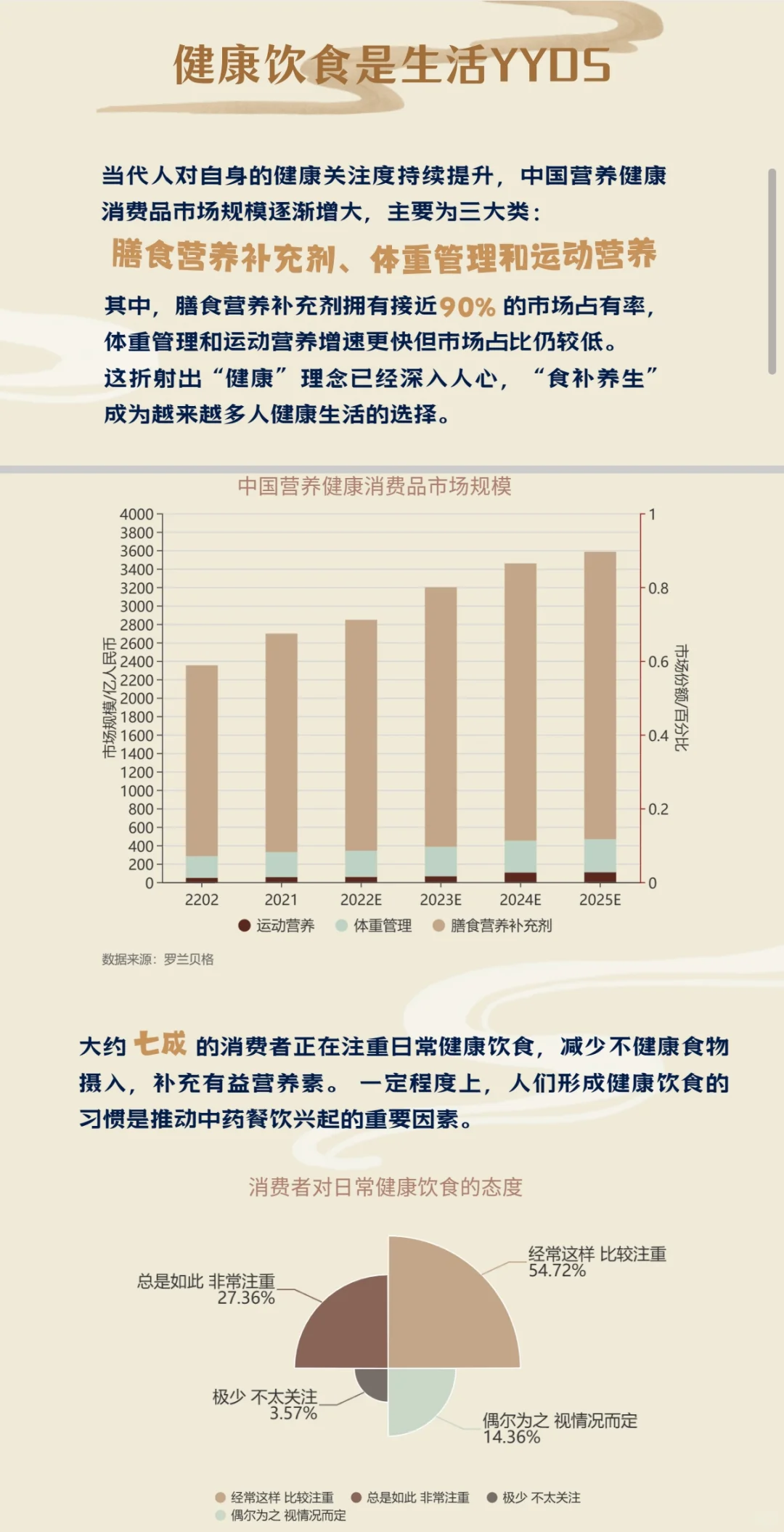 “中药餐饮”数据新闻长图✓