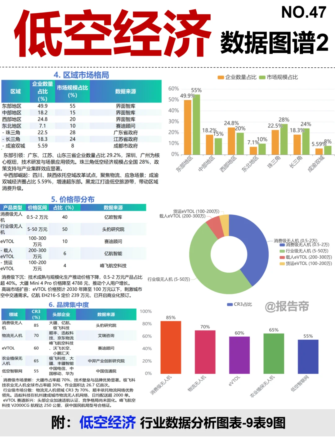 低空经济 全景图谱~1天1条产业链拆解