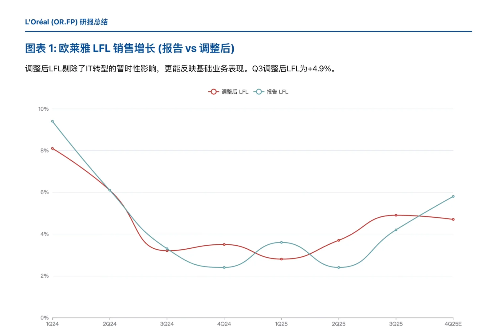 瑞银研报,欧莱雅Q3 财报分析,北美市场失速