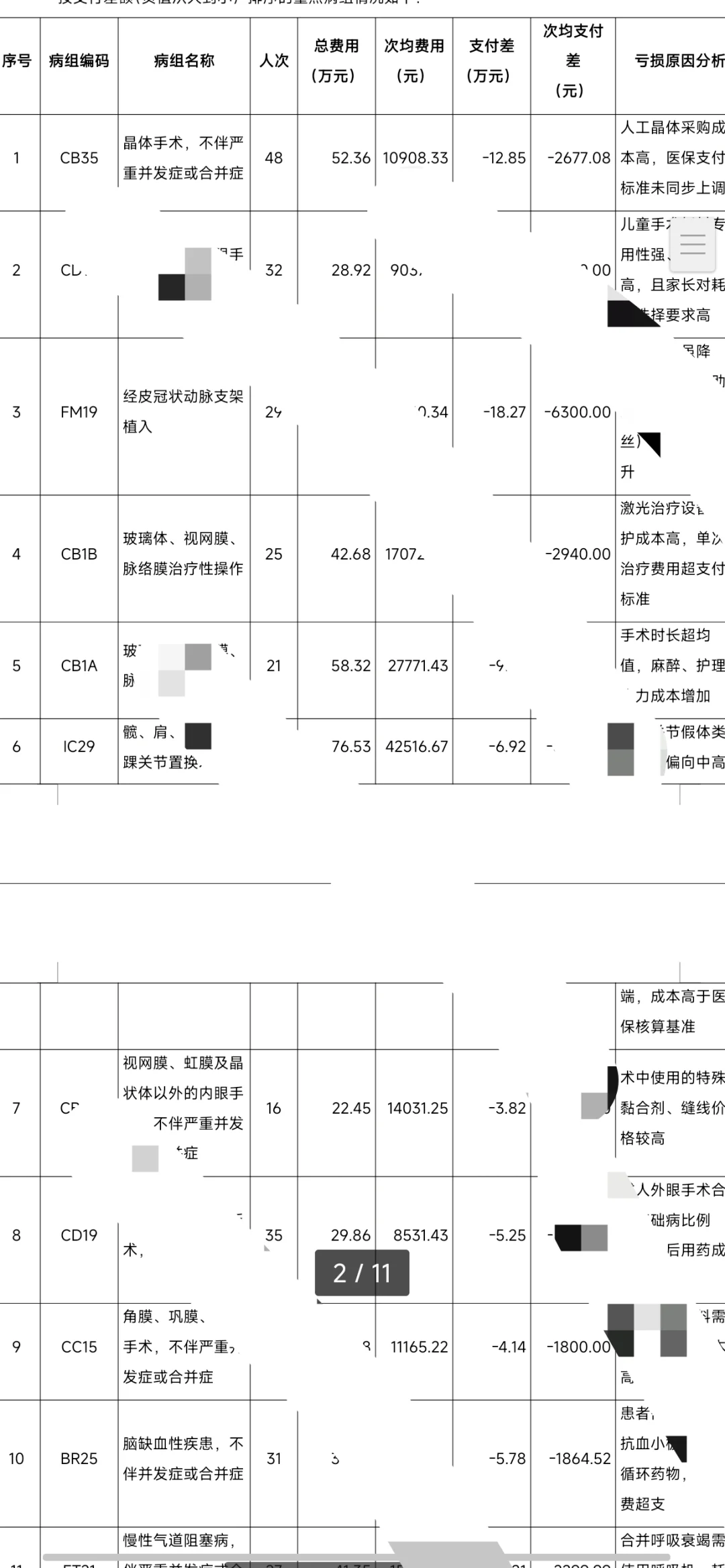 医保科：月度DRG/DIP数据分析报告模板，可参