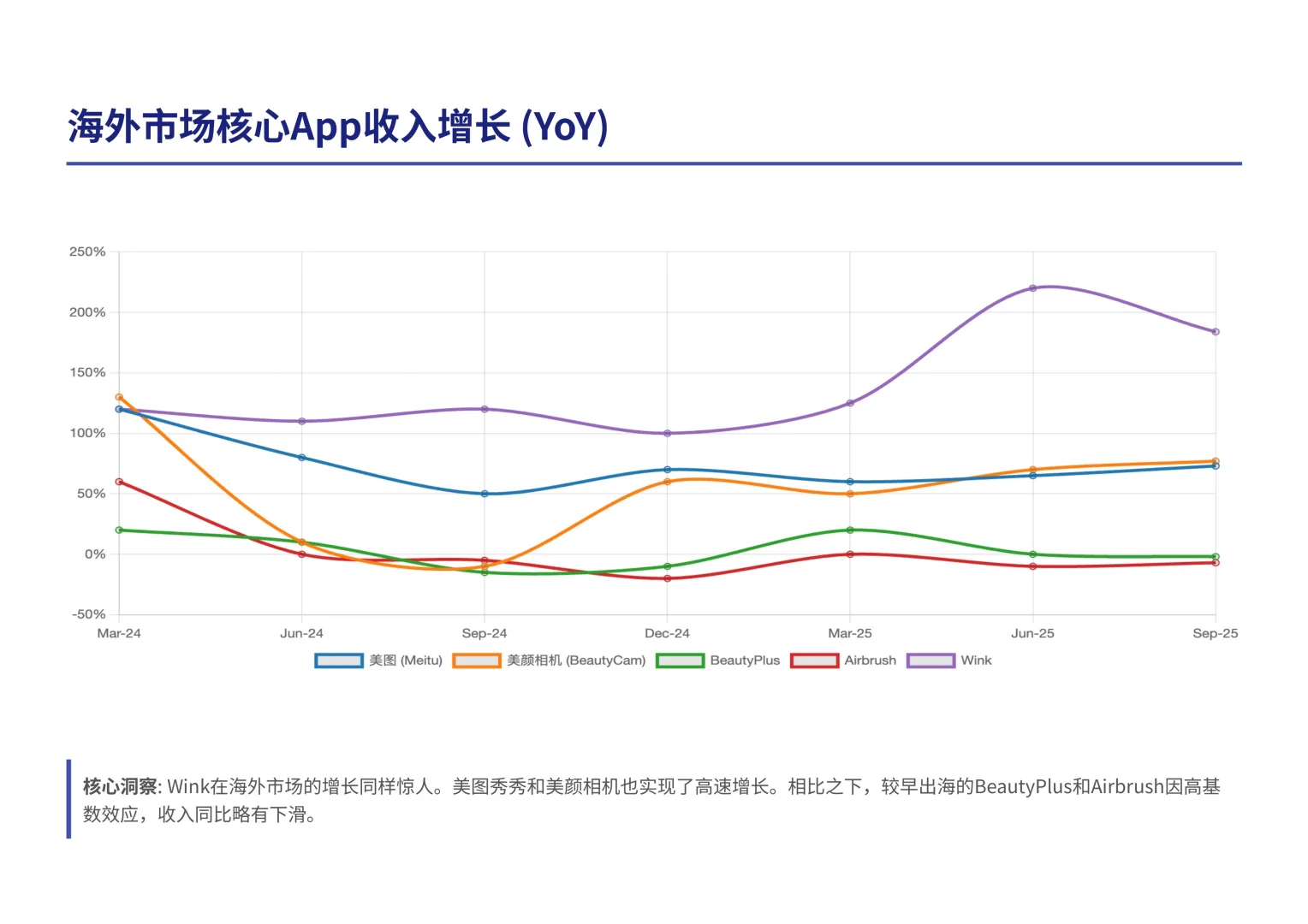 瑞银研报，美图公司数据追踪，Wink 增长惊人