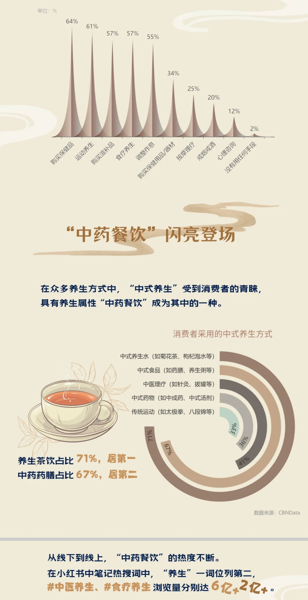 “中药餐饮”数据新闻长图✓