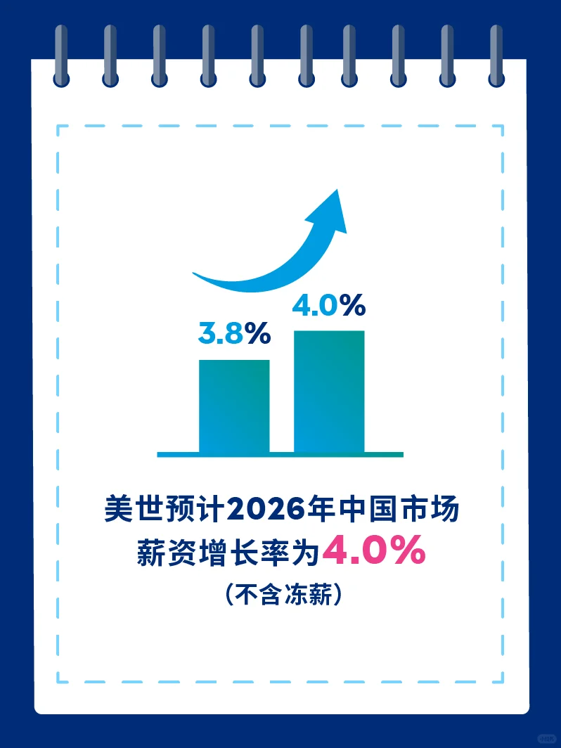 美世薪酬报告：明年预计薪资增长率出炉了！