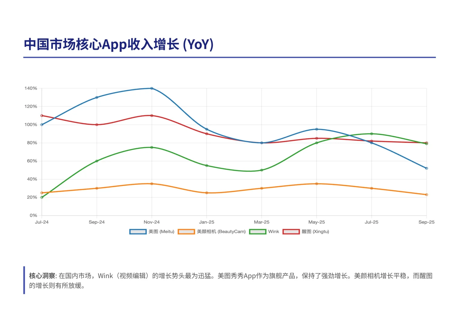 瑞银研报，美图公司数据追踪，Wink 增长惊人