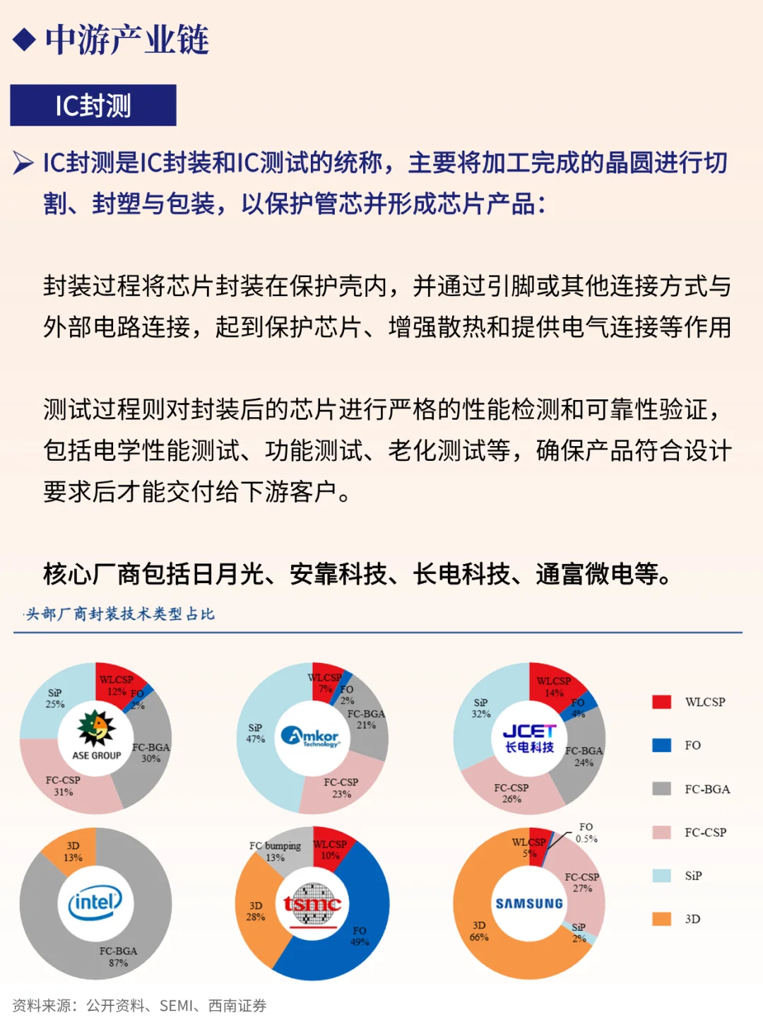 一天吃透一条产业链 NO.80 半导体芯片