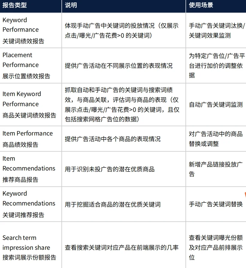 沃尔玛广告数据怎么看