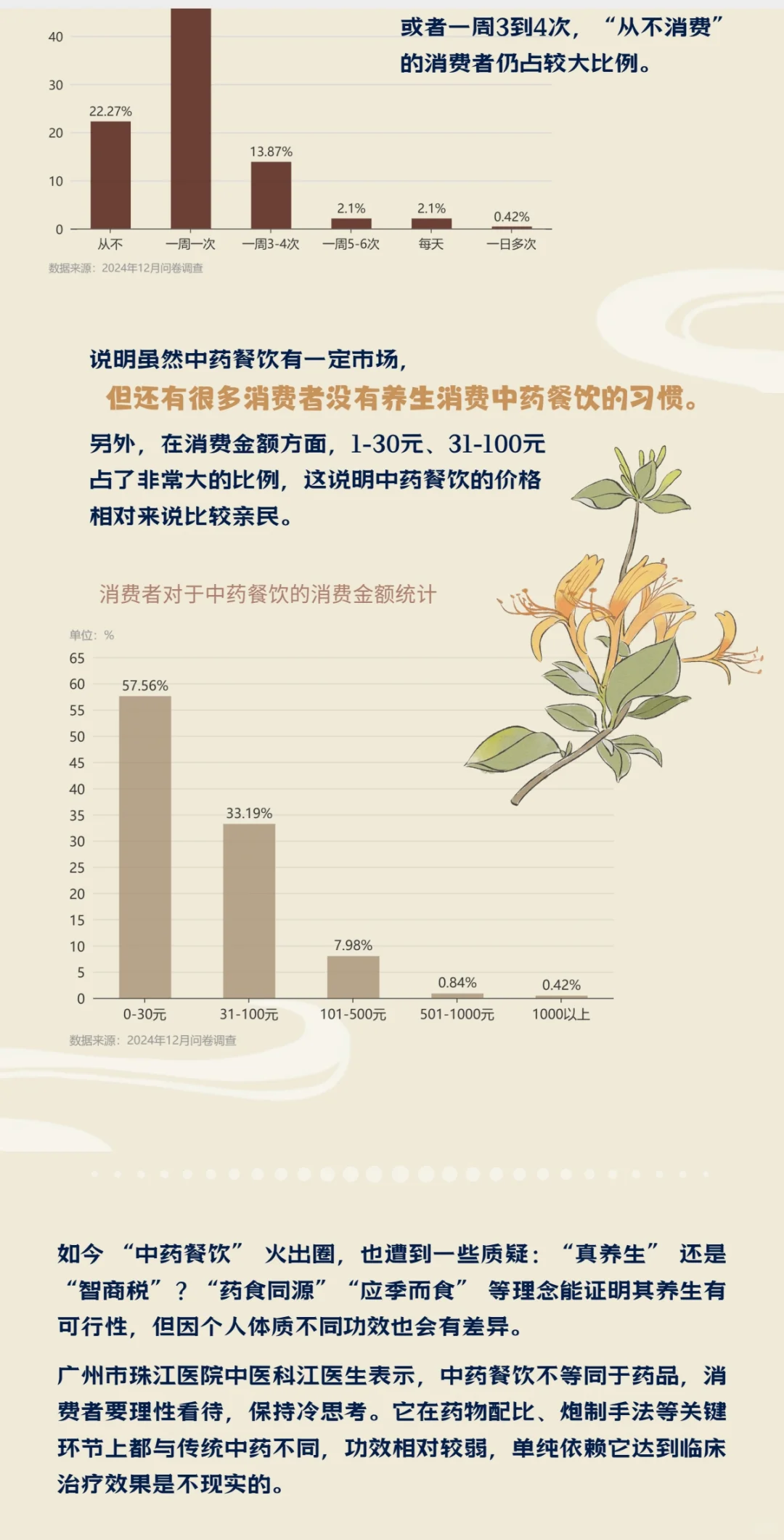 “中药餐饮”数据新闻长图✓