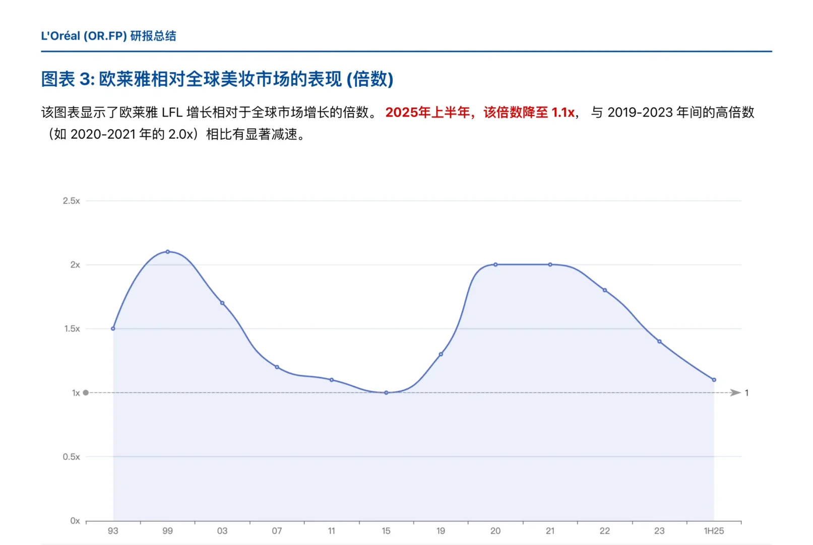 瑞银研报,欧莱雅Q3 财报分析,北美市场失速