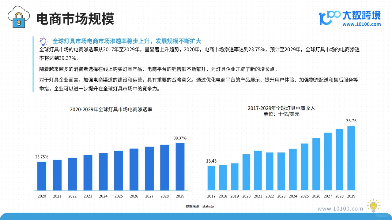 行业趋势洞察丨2025年全球灯具市场洞察报告