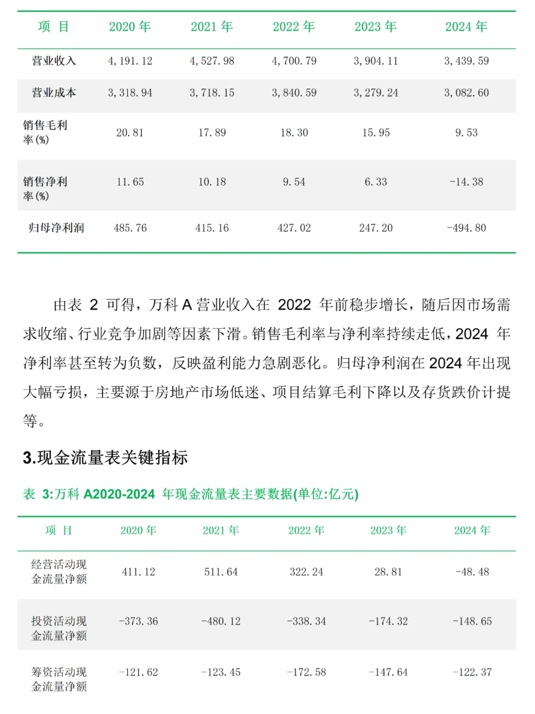 万科A财务报告分析❗️❗️❗️近五年数据