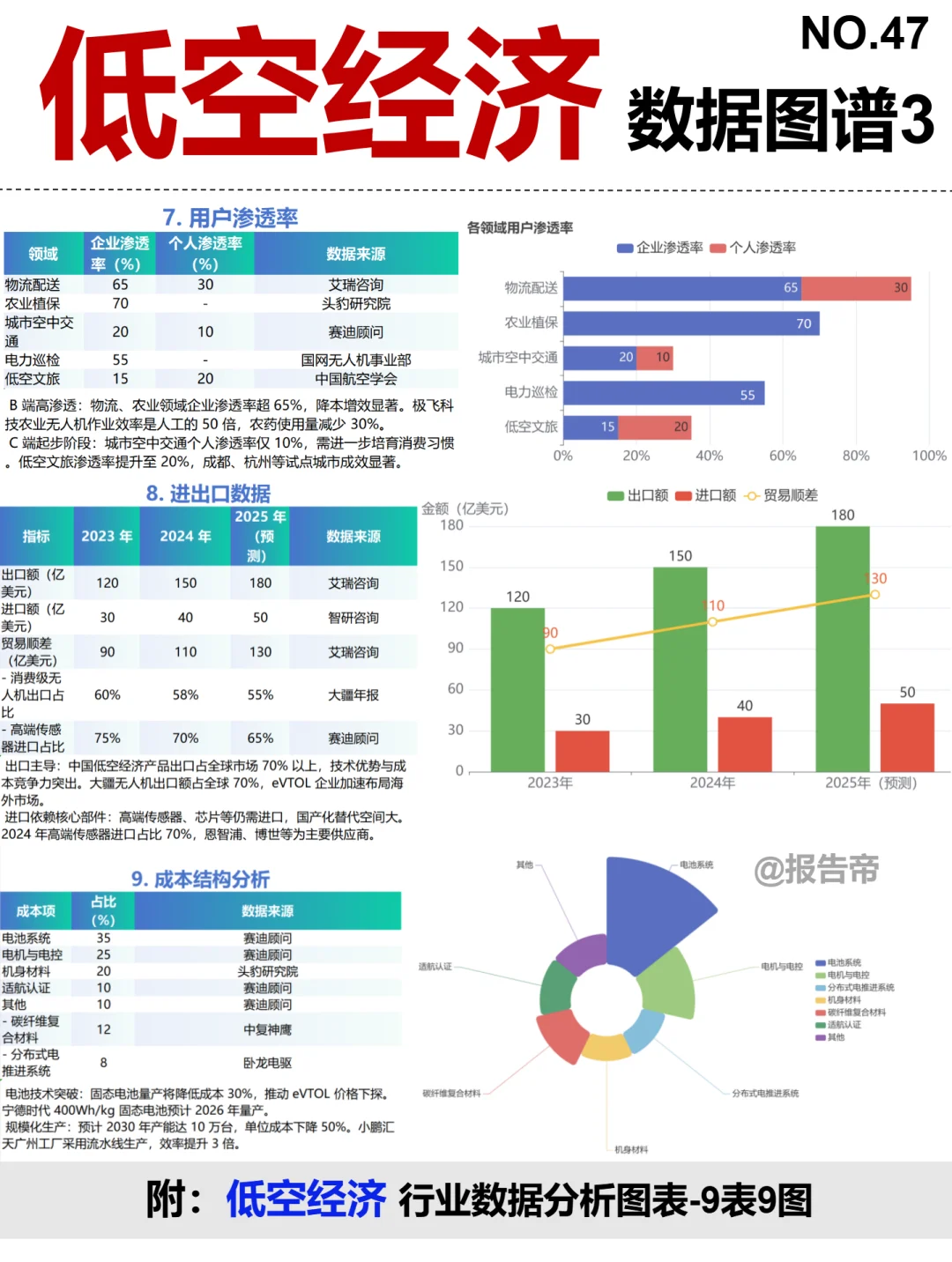低空经济 全景图谱~1天1条产业链拆解