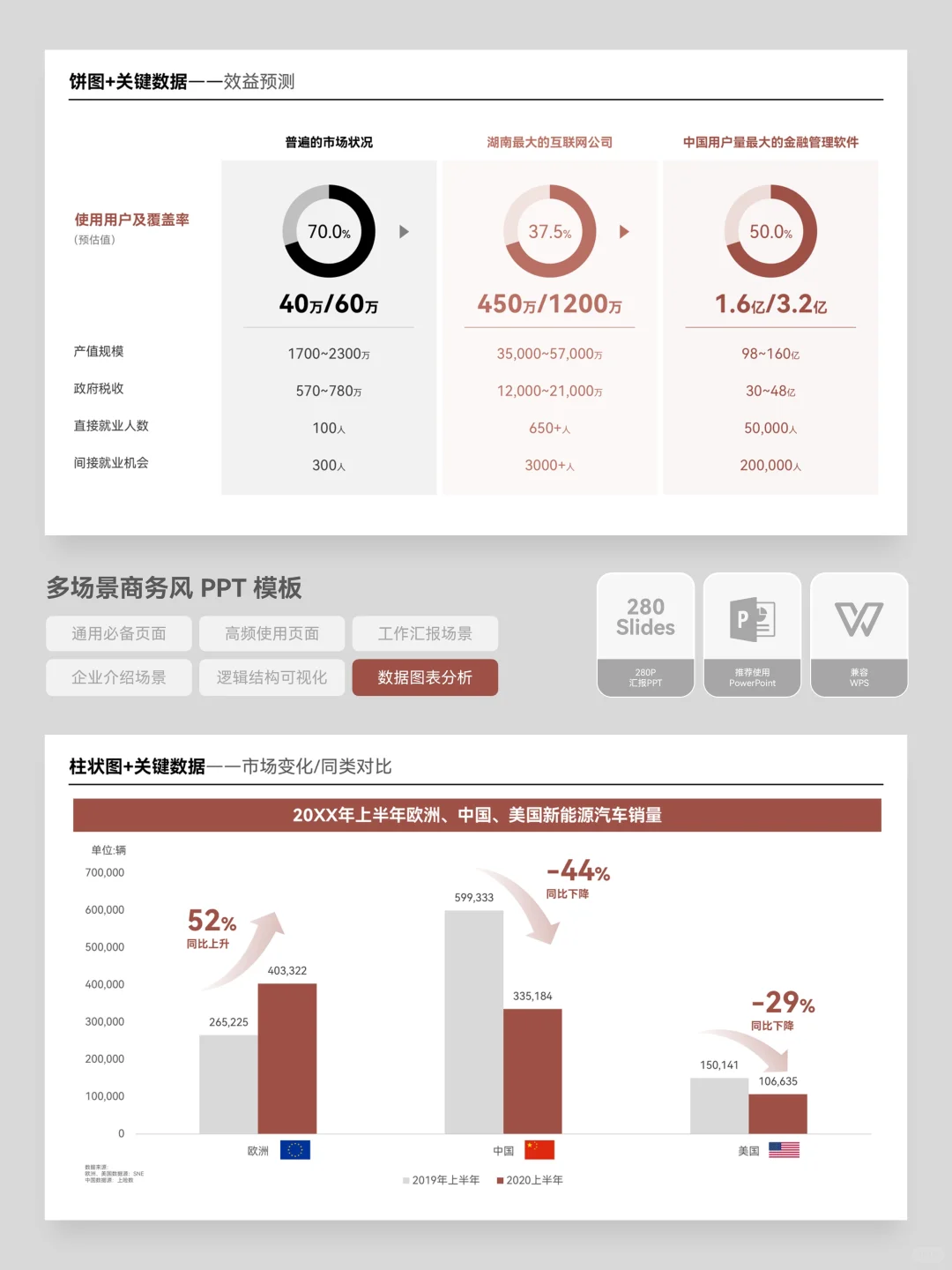 工作汇报中的数据展示，一定要用图表呈现