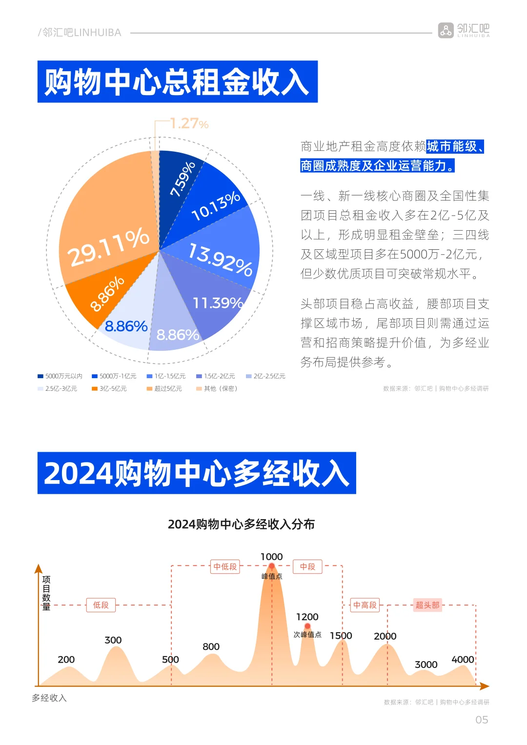 2025购物中心多经简报