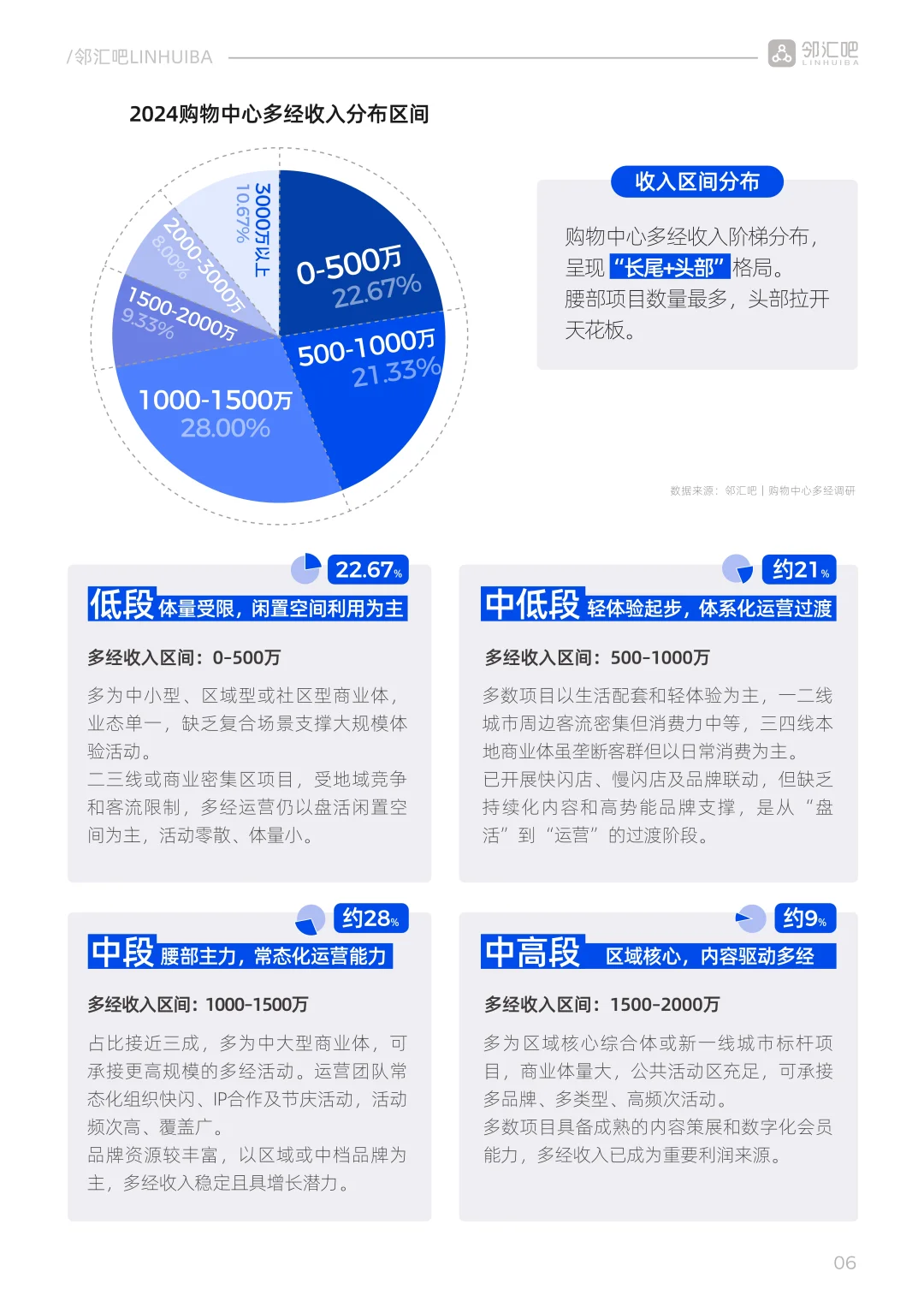 2025购物中心多经简报