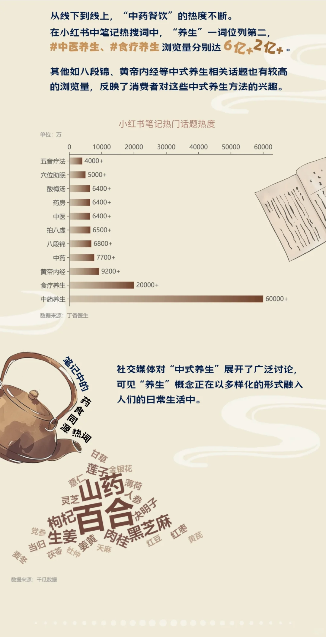 “中药餐饮”数据新闻长图✓