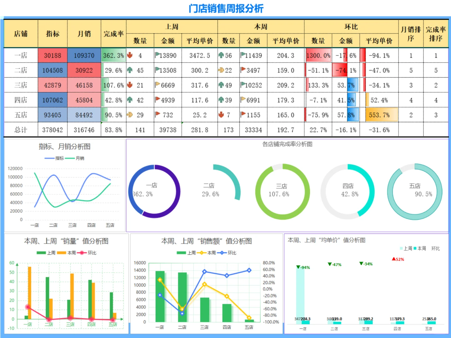 门店销售周报分析