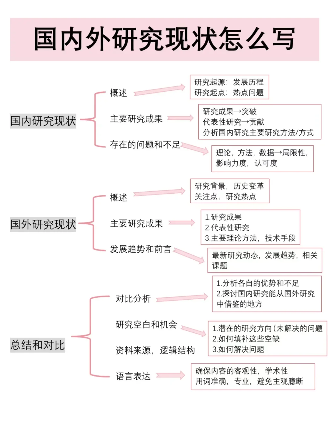国内外研究现状真的很好写啊！！（附模板）