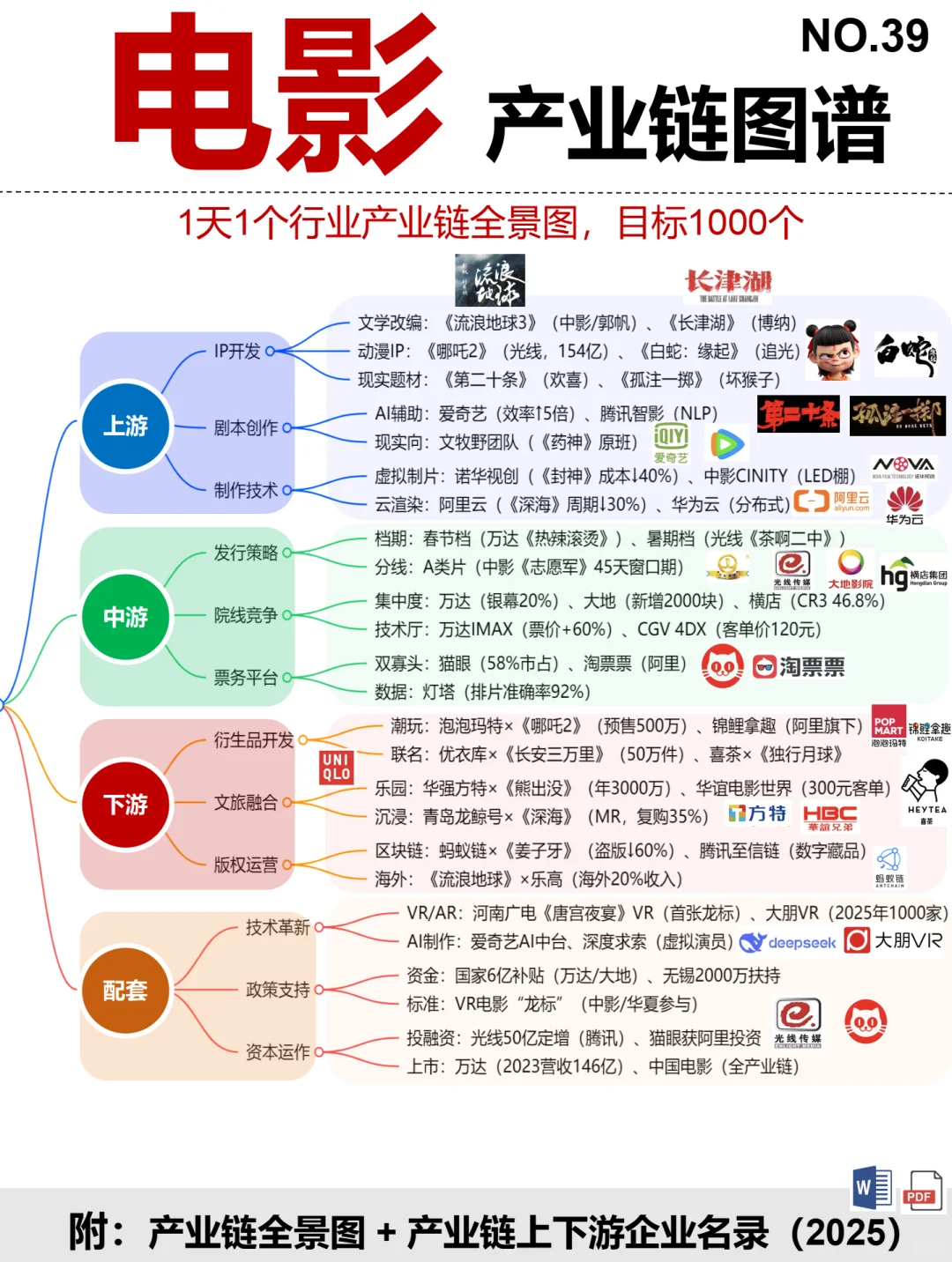 电影 全景图谱~1天1个产业链拆解