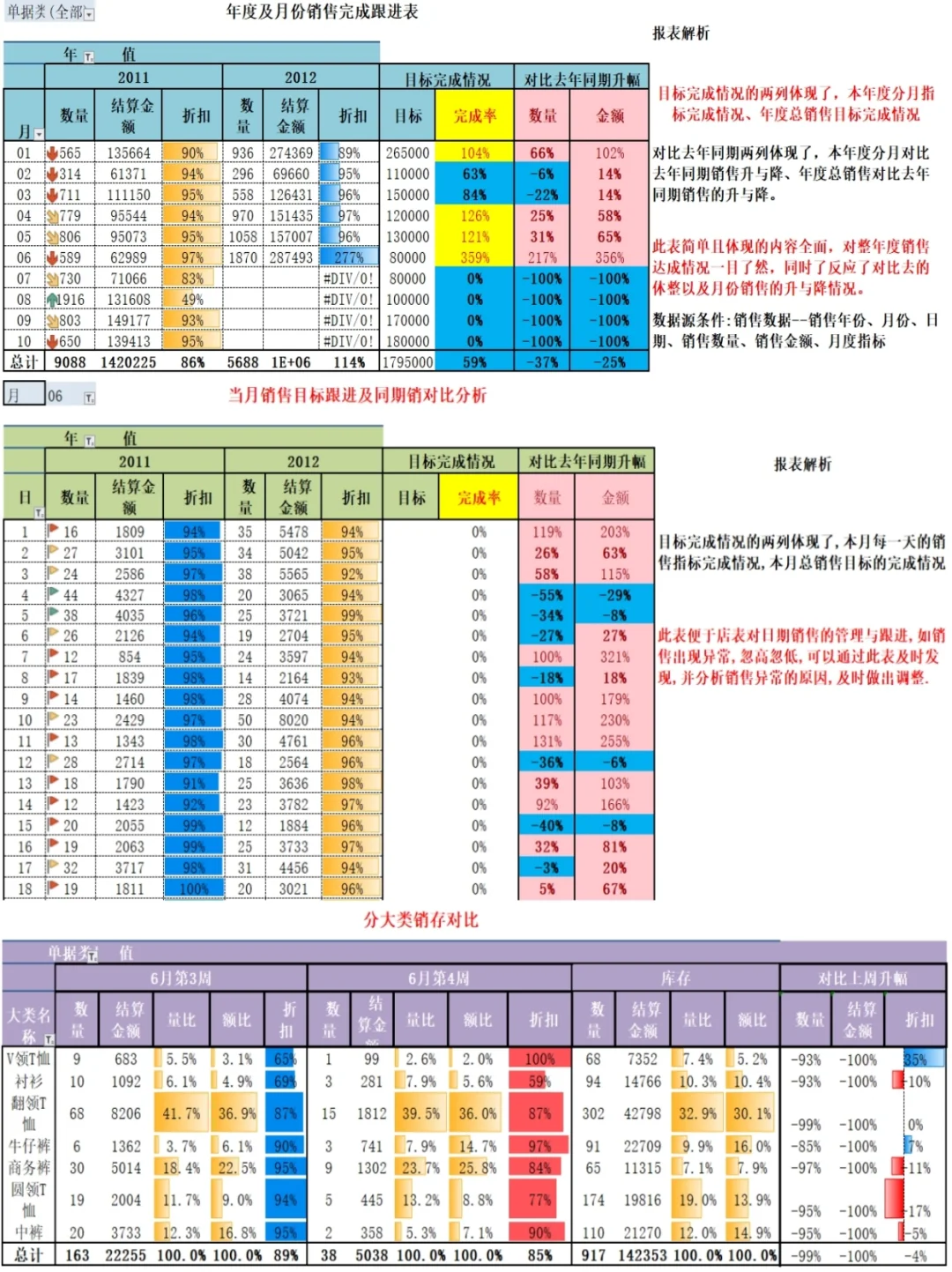 销售达成跟进与销存分析报表