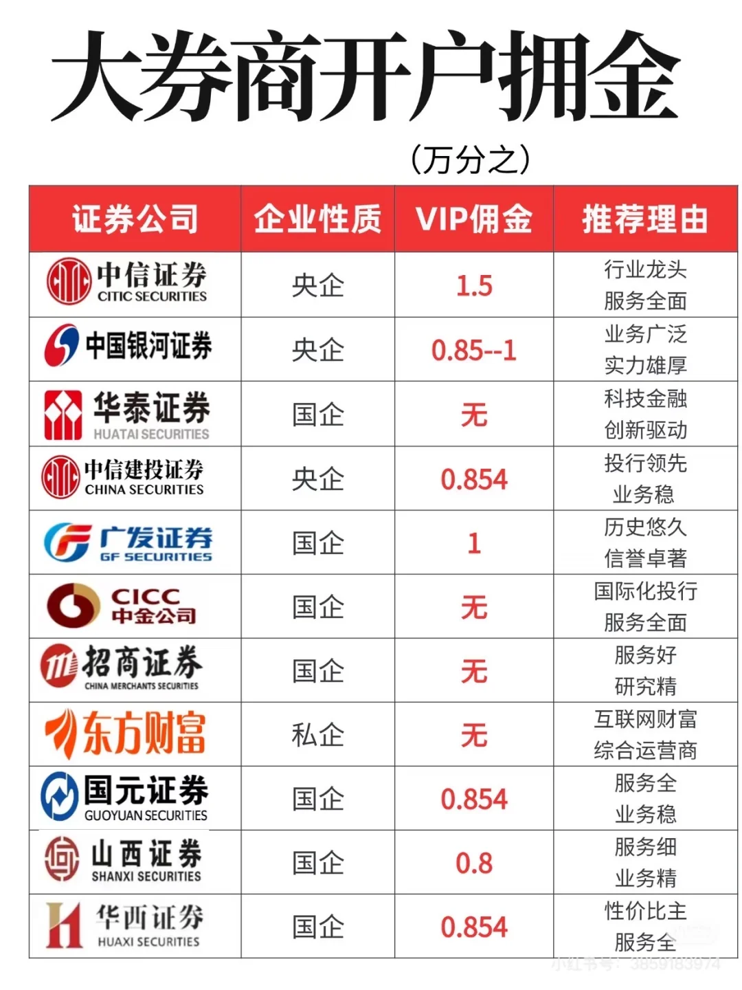 股票：大券商开户拥金