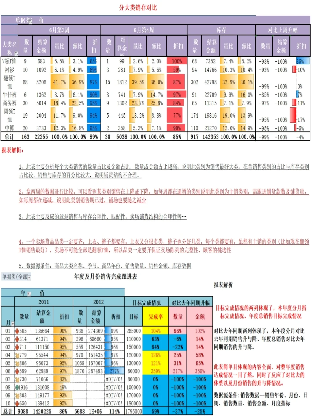 销售达成跟进与销存分析报表