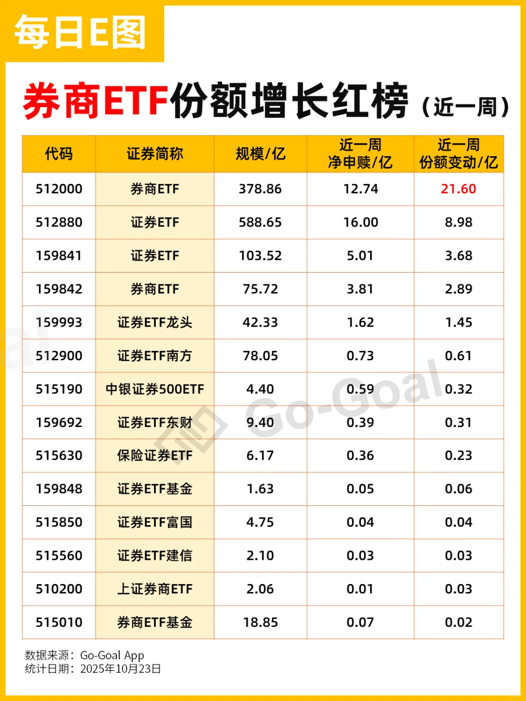 券商ETF黑马榜🔥近一周份额增长21.6亿！