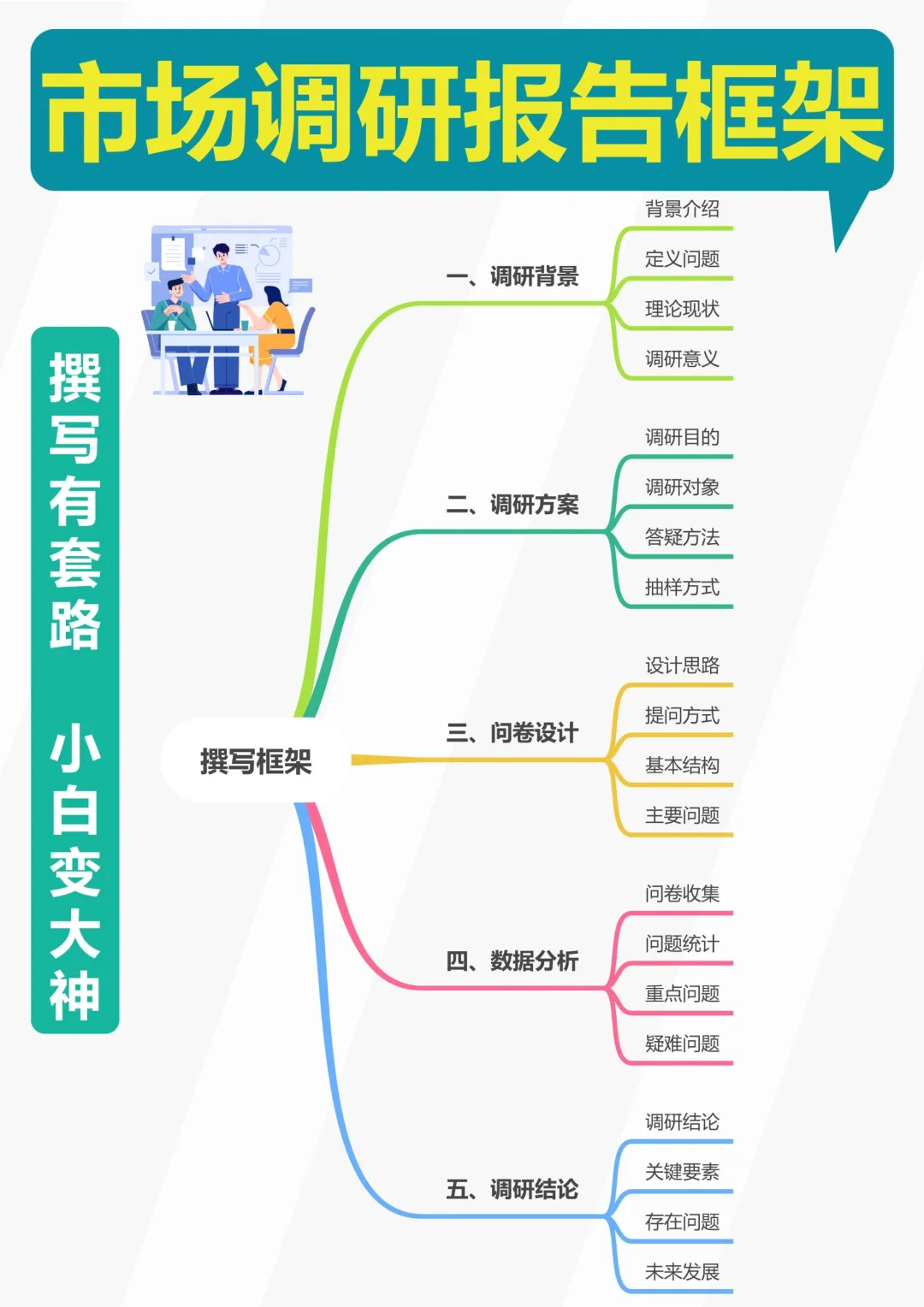 一份完整的市场调研报告撰写思路,快速上手