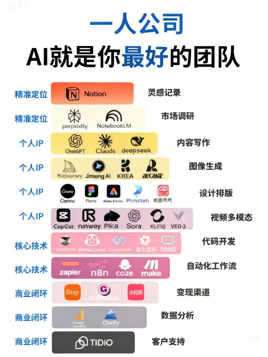 不再孤军奋战~ AI=你最强大的“全能团队