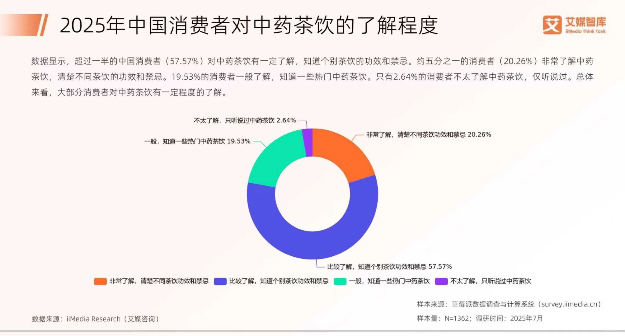 2025中国中药茶饮行业消费行为数据报告