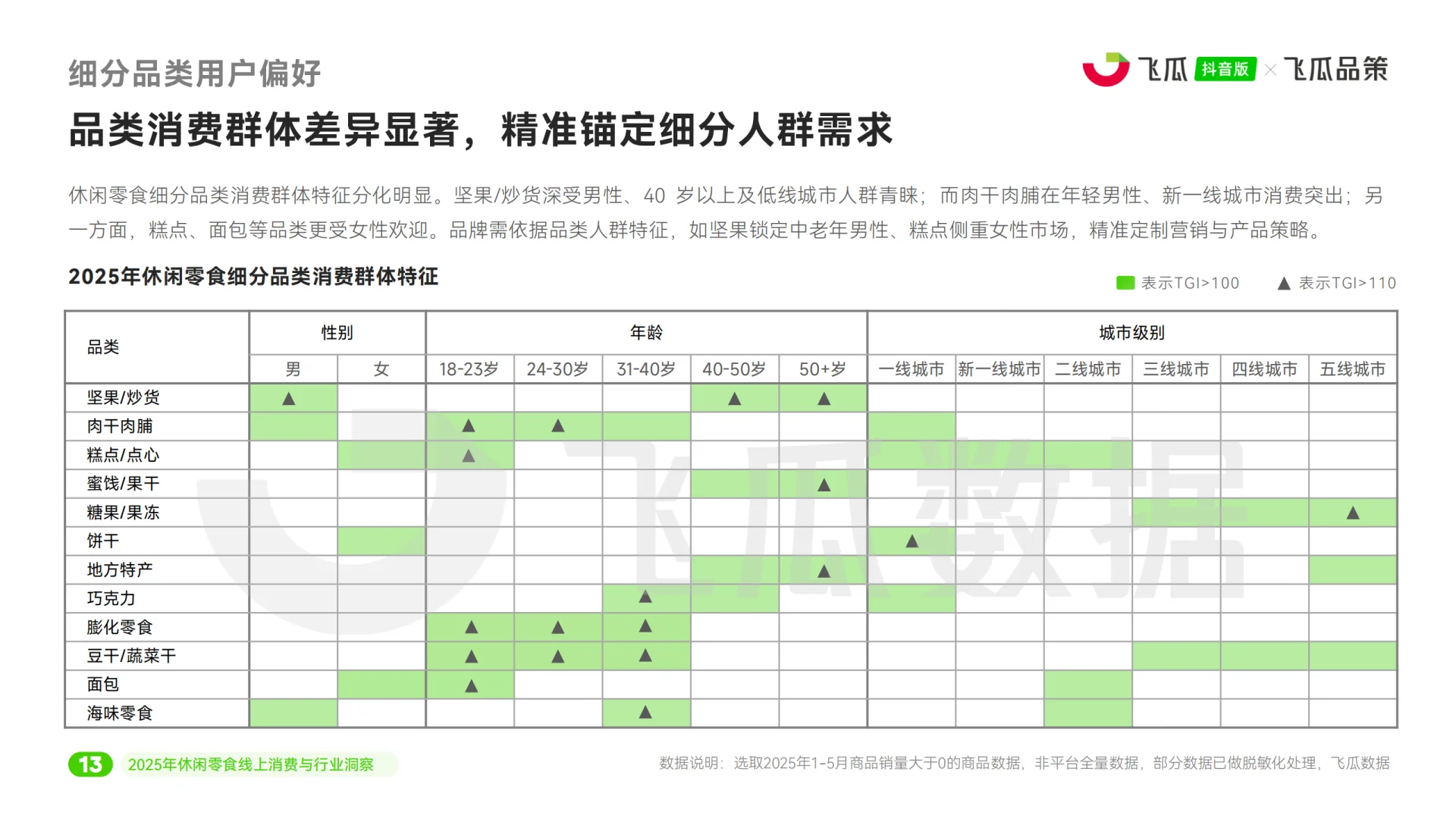 2025休闲零食线上消费市场洞察