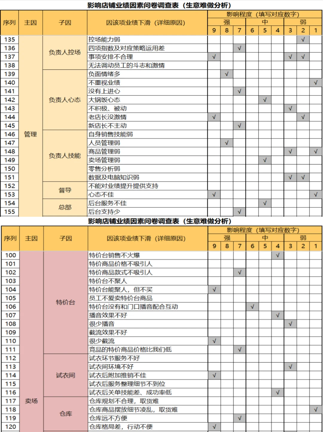影响店铺业绩因素问卷调查表