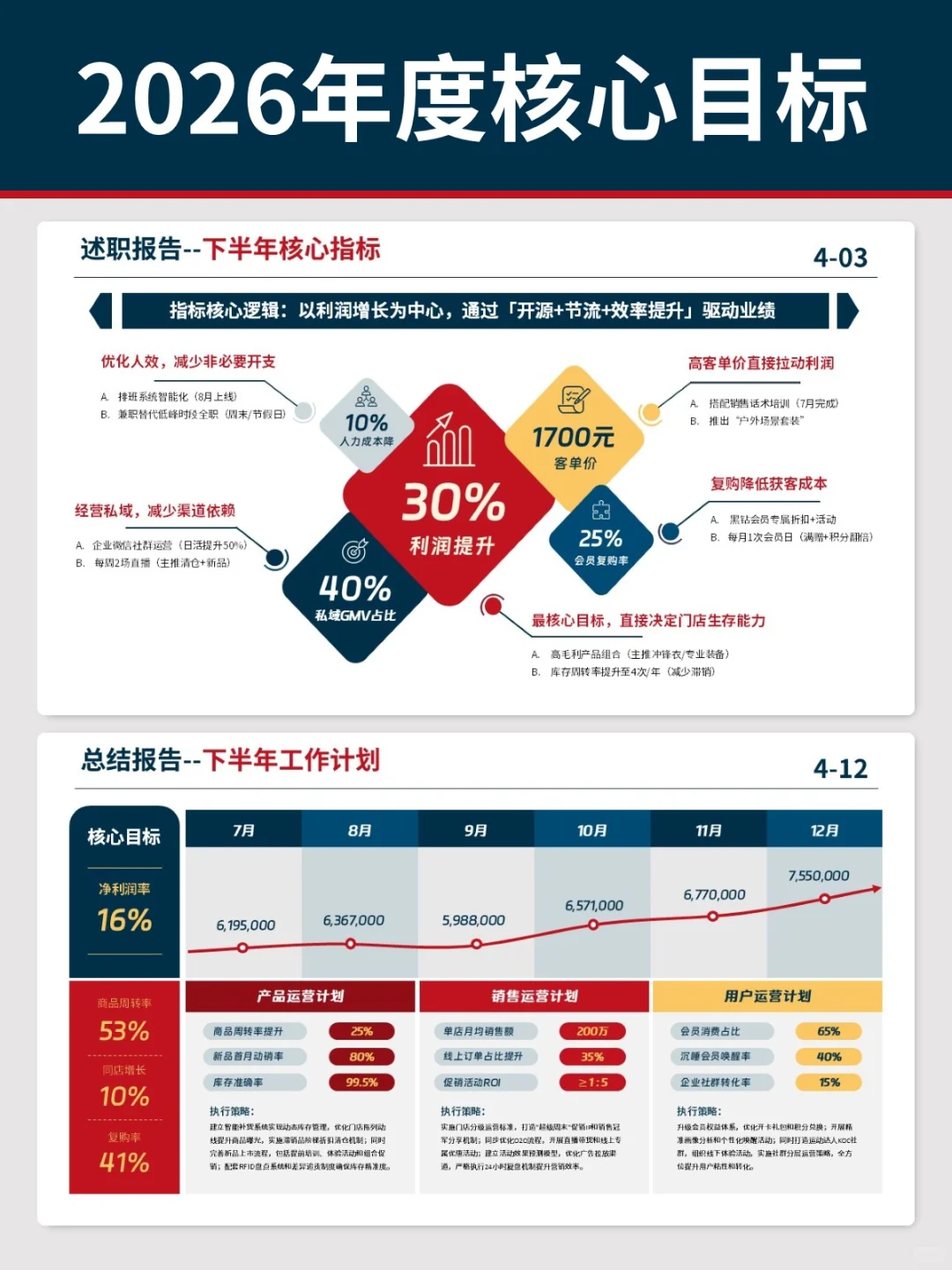 领导疯狂点赞!我的2026年度经营规划!🚀