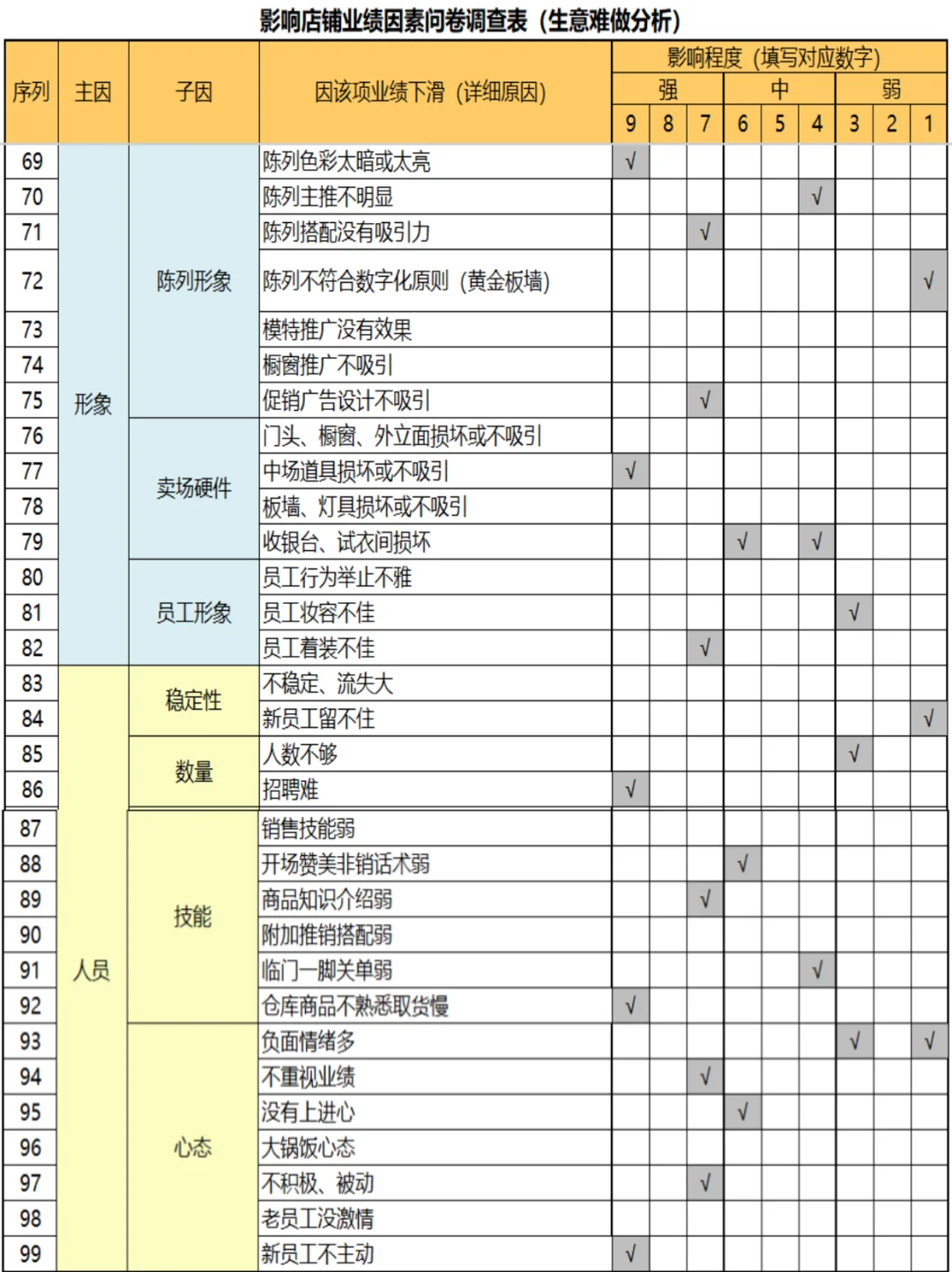 影响店铺业绩因素问卷调查表