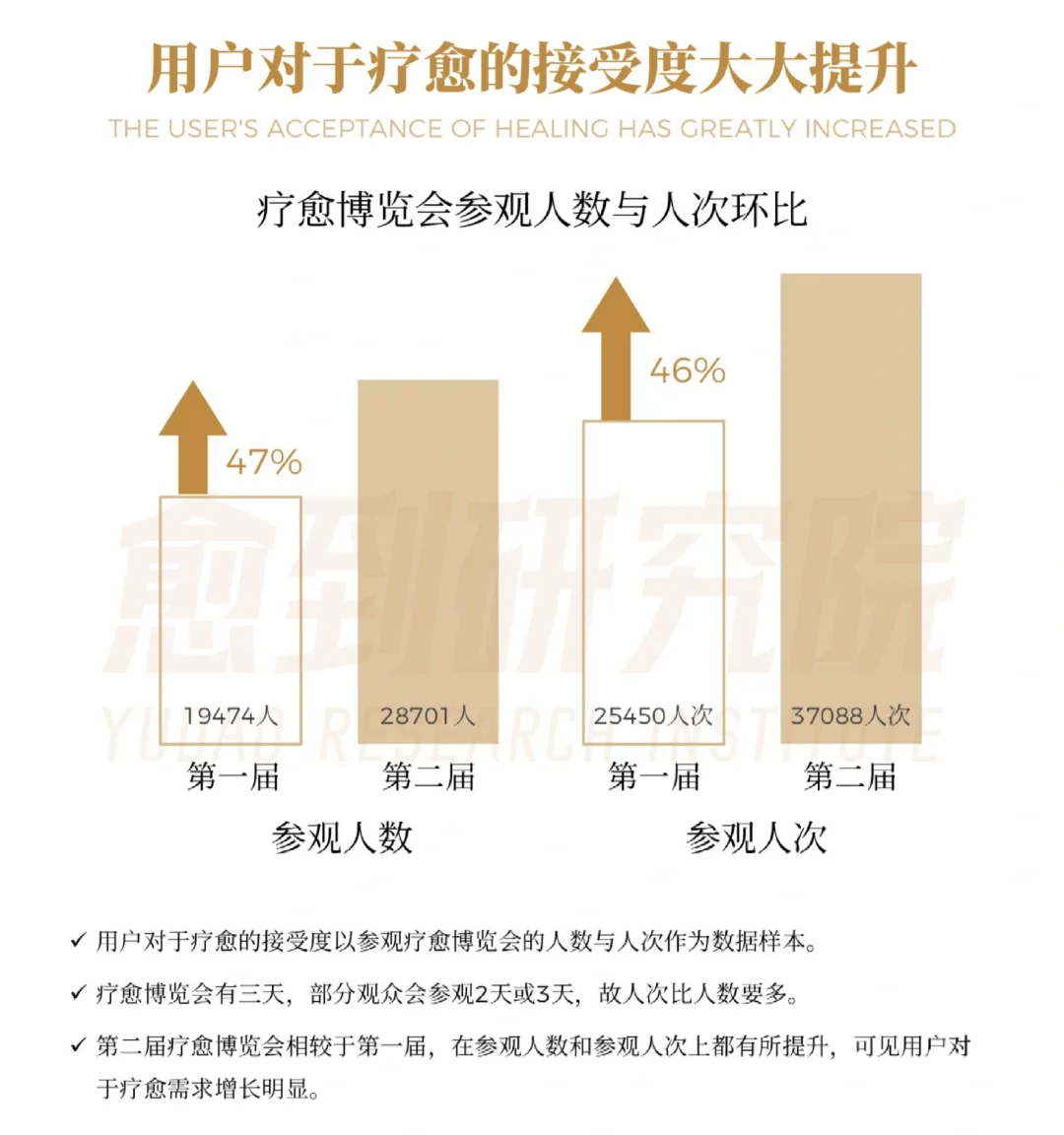 37页报告|2024疗愈经济用户报告