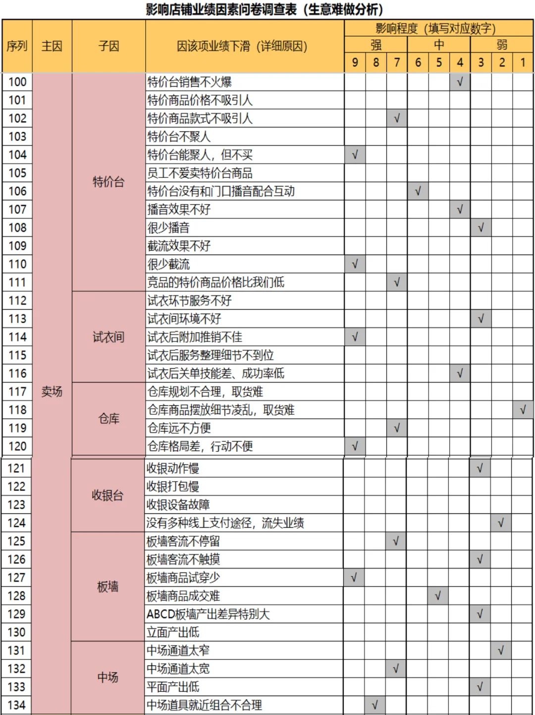 影响店铺业绩因素问卷调查表