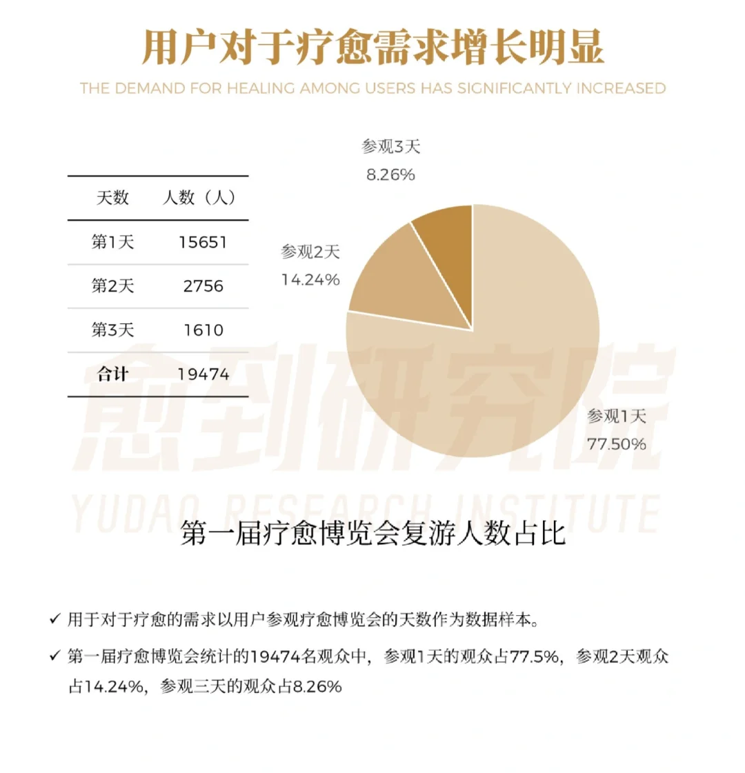 37页报告|2024疗愈经济用户报告