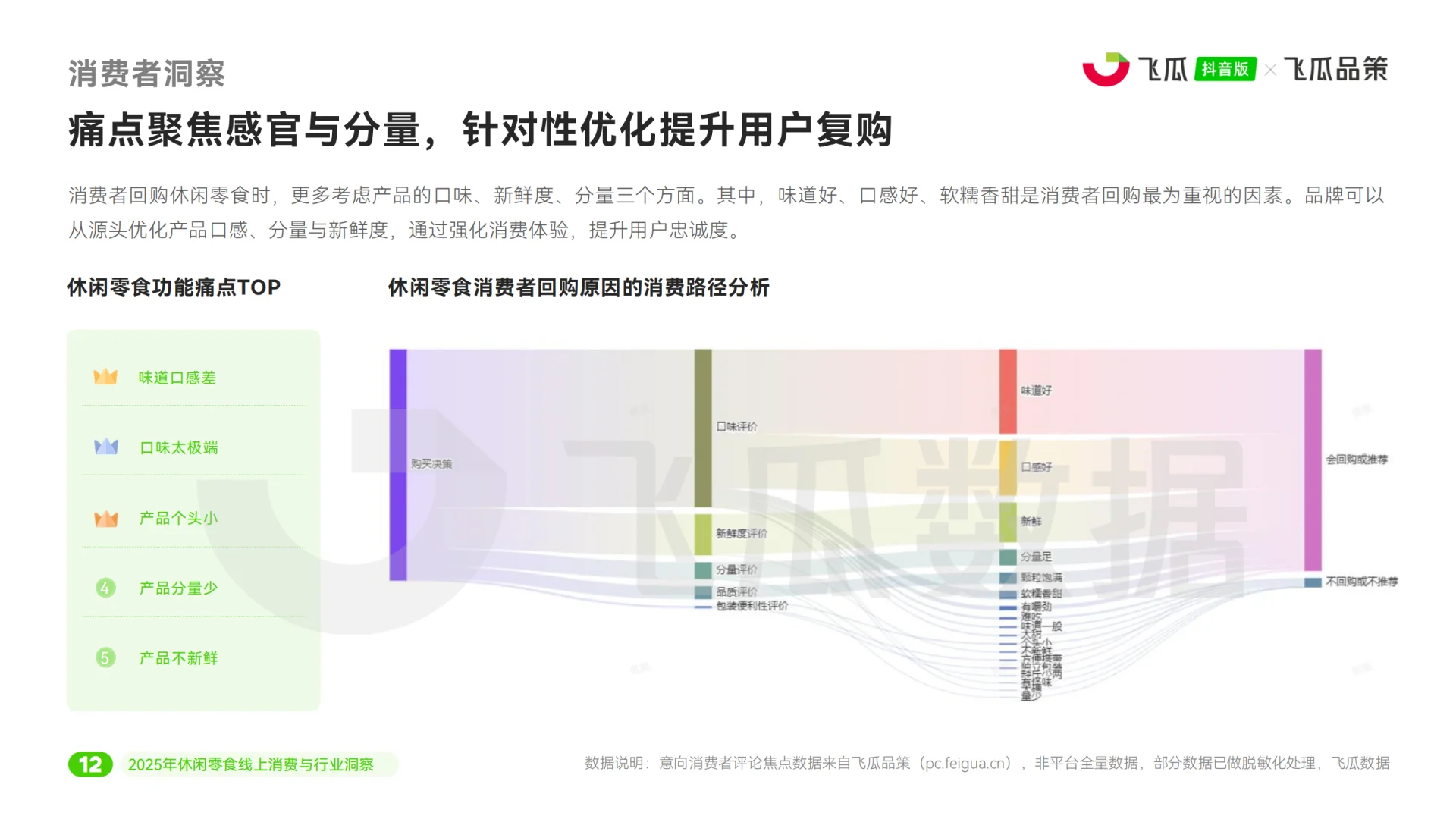 2025休闲零食线上消费市场洞察