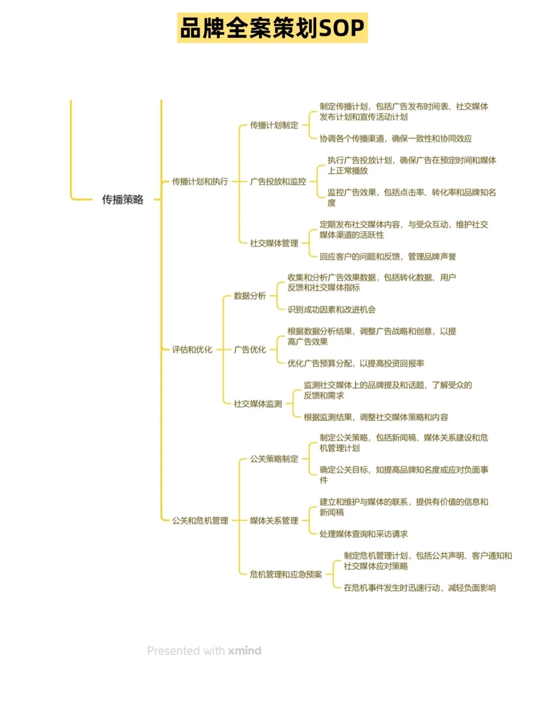 品牌全案策划SOP