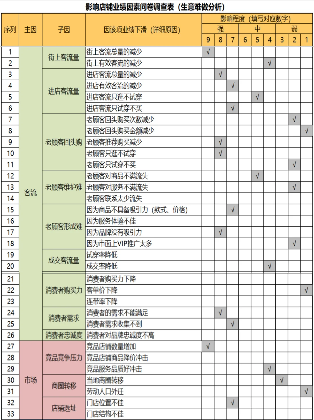 影响店铺业绩因素问卷调查表